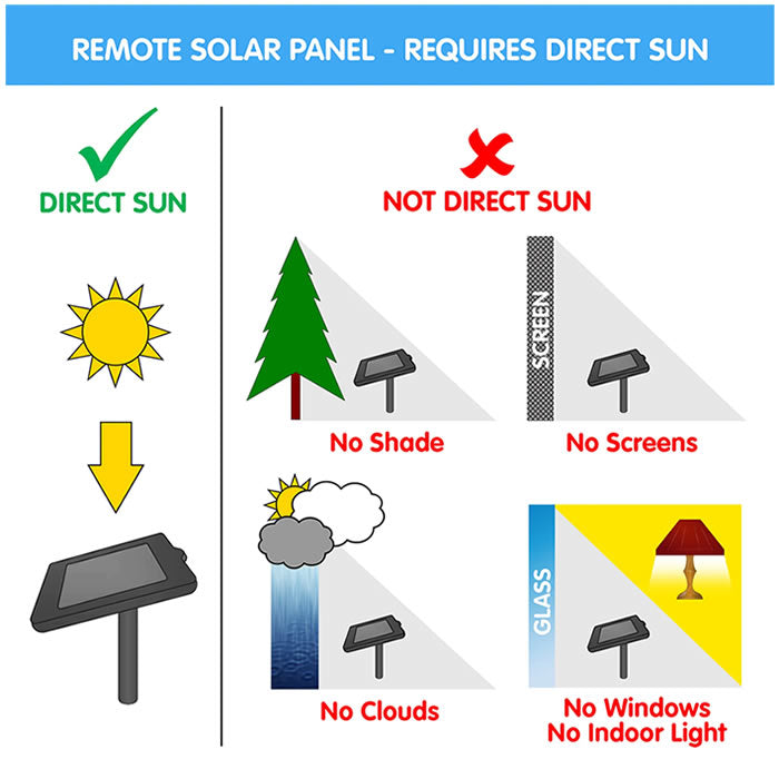 Ceramic Bird Solar Fountain diagram showing solar panels, bird feature, and water flow system for garden or patio use, powered by a separate solar panel.